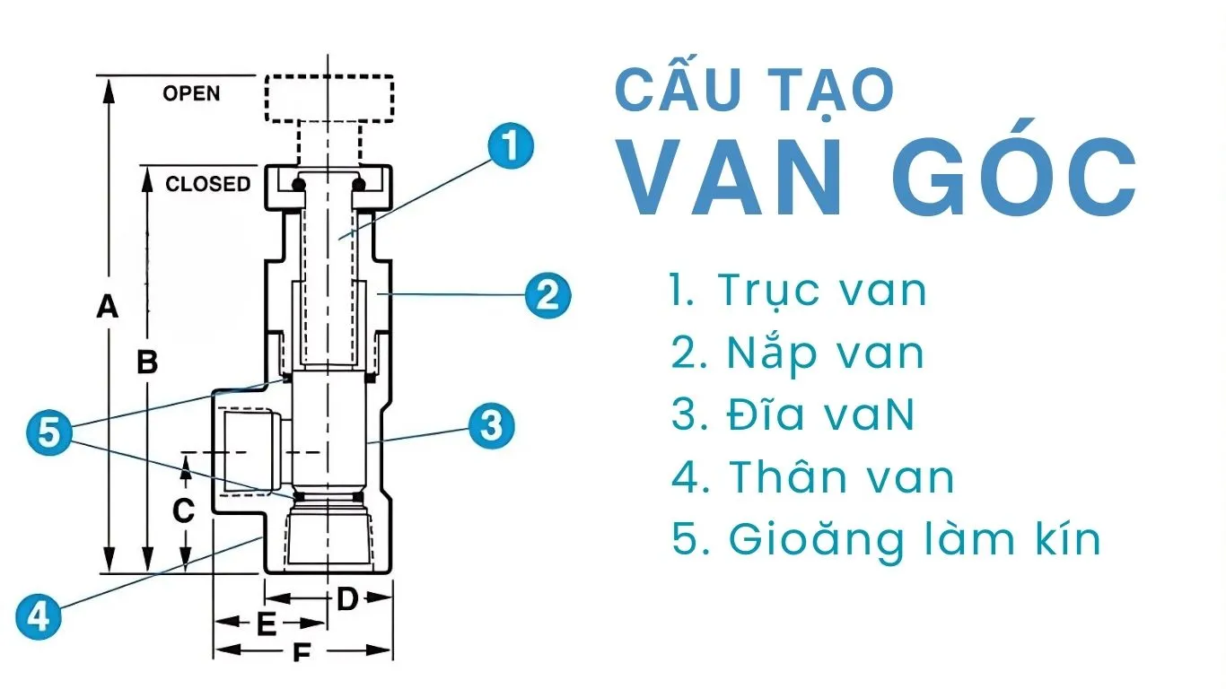 Cấu tạo van góc đồng hồ nước
