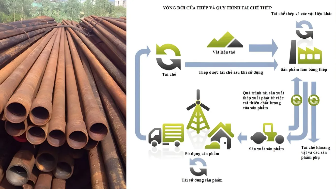 Quy trình tái chế thép
